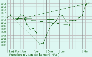 Graphe de la pression atmosphrique prvue pour Rompon