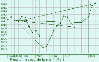 Graphe de la pression atmosphrique prvue pour toile-sur-Rhne