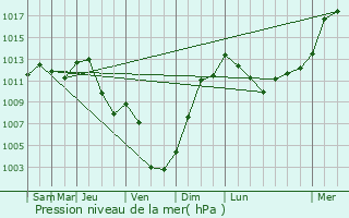 Graphe de la pression atmosphrique prvue pour Journans