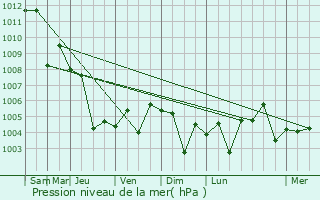 Graphe de la pression atmosphrique prvue pour Ilam