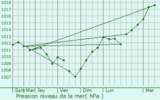 Graphe de la pression atmosphrique prvue pour Morvillers