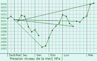 Graphe de la pression atmosphrique prvue pour Les Ollires-sur-Eyrieux
