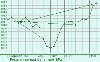 Graphe de la pression atmosphrique prvue pour Grostenquin
