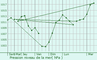 Graphe de la pression atmosphrique prvue pour Charnod