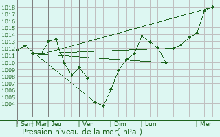 Graphe de la pression atmosphrique prvue pour Valeille