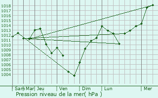 Graphe de la pression atmosphrique prvue pour Saint-Jodard