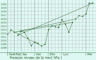 Graphe de la pression atmosphrique prvue pour Maumusson