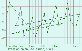 Graphe de la pression atmosphrique prvue pour Leticia