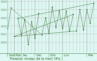 Graphe de la pression atmosphrique prvue pour Chandra