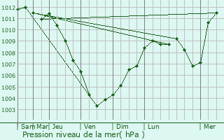 Graphe de la pression atmosphrique prvue pour Rocbaron