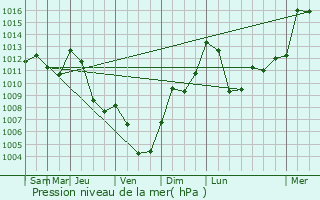 Graphe de la pression atmosphrique prvue pour Vialas