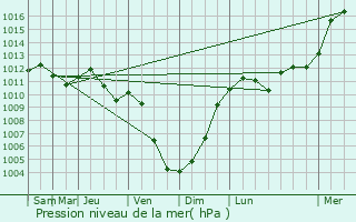 Graphe de la pression atmosphrique prvue pour Rumelange