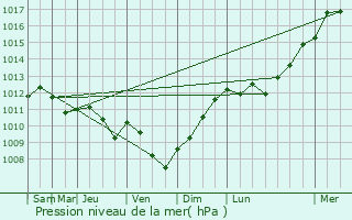 Graphe de la pression atmosphrique prvue pour Coulonvillers