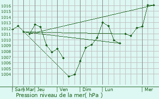 Graphe de la pression atmosphrique prvue pour Saint-Joseph-des-Bancs