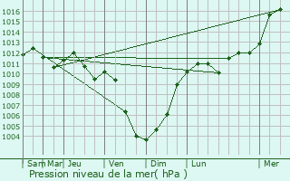 Graphe de la pression atmosphrique prvue pour Emerange