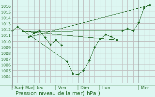 Graphe de la pression atmosphrique prvue pour Olm