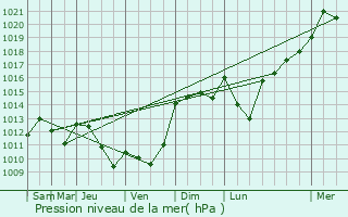 Graphe de la pression atmosphrique prvue pour Pcorade