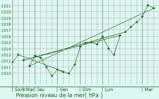 Graphe de la pression atmosphrique prvue pour Arzacq-Arraziguet