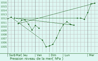 Graphe de la pression atmosphrique prvue pour Oberwampach