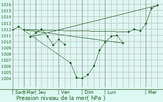 Graphe de la pression atmosphrique prvue pour Givenich