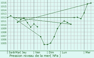 Graphe de la pression atmosphrique prvue pour Niederfeulen