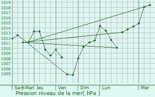 Graphe de la pression atmosphrique prvue pour Aubusson-d