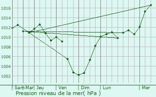 Graphe de la pression atmosphrique prvue pour Rothbach