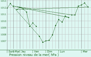 Graphe de la pression atmosphrique prvue pour Klundert