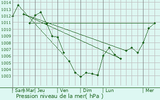 Graphe de la pression atmosphrique prvue pour Robbio