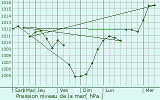 Graphe de la pression atmosphrique prvue pour Grindhausen