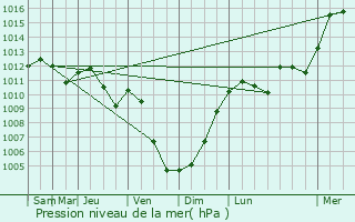 Graphe de la pression atmosphrique prvue pour Hoscheid