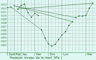Graphe de la pression atmosphrique prvue pour Sonnefeld