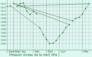 Graphe de la pression atmosphrique prvue pour Falkenstein