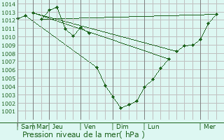 Graphe de la pression atmosphrique prvue pour Habartov