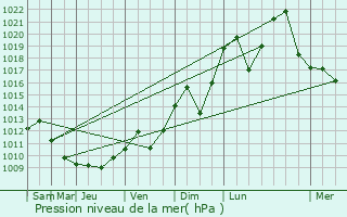 Graphe de la pression atmosphrique prvue pour Olean