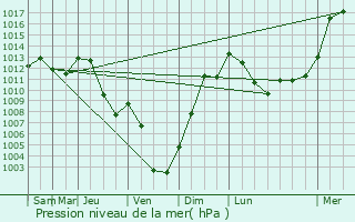 Graphe de la pression atmosphrique prvue pour Saint-Martin-de-Vaulserre