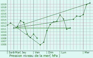 Graphe de la pression atmosphrique prvue pour Plaux