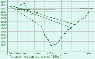 Graphe de la pression atmosphrique prvue pour Horovice