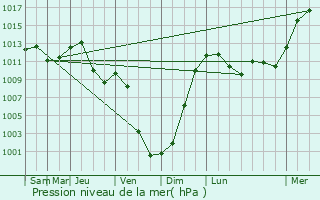 Graphe de la pression atmosphrique prvue pour Zell im Wiesental