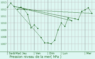 Graphe de la pression atmosphrique prvue pour Nieuw-Lekkerland