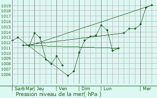 Graphe de la pression atmosphrique prvue pour Cros-de-Ronesque