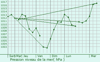 Graphe de la pression atmosphrique prvue pour chirolles