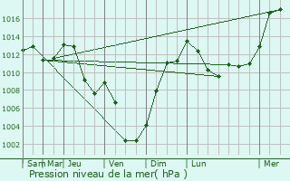 Graphe de la pression atmosphrique prvue pour Bassens