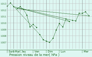 Graphe de la pression atmosphrique prvue pour Boskoop