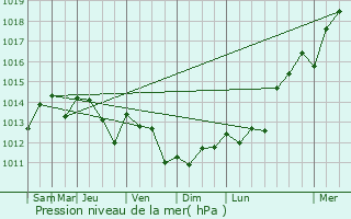 Graphe de la pression atmosphrique prvue pour Chinnor