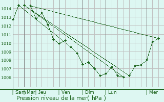 Graphe de la pression atmosphrique prvue pour Agina