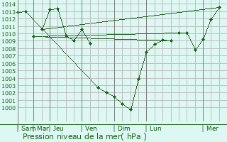 Graphe de la pression atmosphrique prvue pour Abtenau