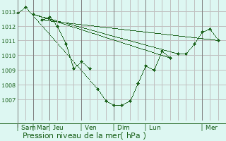 Graphe de la pression atmosphrique prvue pour Leusden