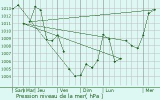 Graphe de la pression atmosphrique prvue pour Abris