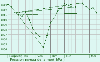 Graphe de la pression atmosphrique prvue pour Cosenza